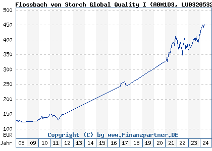 Chart: Flossbach von Storch Global Quality I (A0M1D3 LU0320532970)
