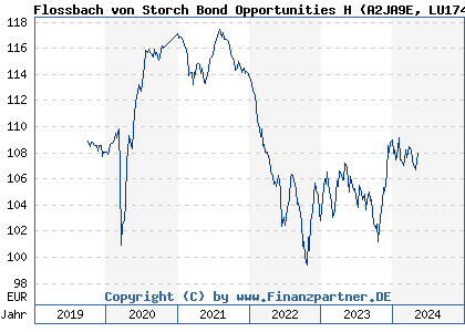 Chart: Flossbach von Storch Bond Opportunities H (A2JA9E LU1748855753)