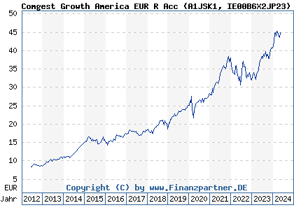 Chart: Comgest Growth America EUR R Acc (A1JSK1 IE00B6X2JP23)