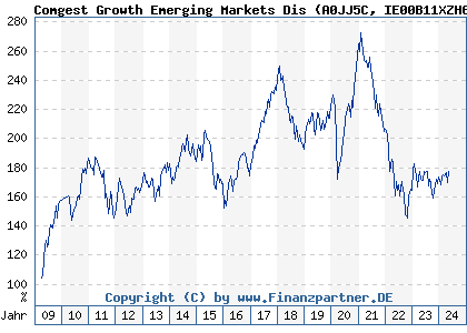 Chart: Comgest Growth Emerging Markets Dis (A0JJ5C IE00B11XZH66)
