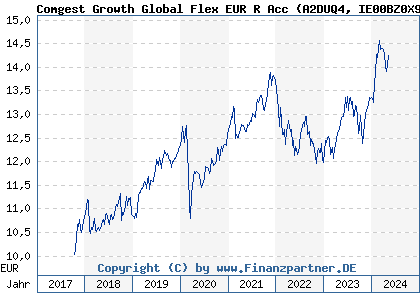 Chart: Comgest Growth Global Flex EUR R Acc (A2DUQ4 IE00BZ0X9R35)