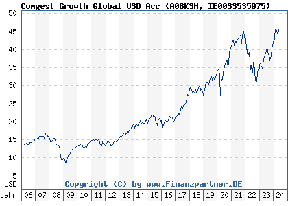Chart: Comgest Growth Global USD Acc (A0BK3M IE0033535075)