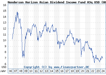 Chart: Henderson Horizon Asian Dividend Income Fund A3q USD (A0LA7Q LU0264605907)