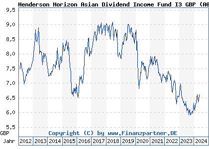 Chart: Henderson Horizon Asian Dividend Income Fund I3 GBP (A0MS6U LU0277002928)