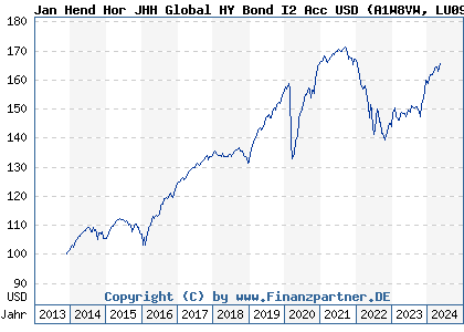 Chart: Jan Hend Hor JHH Global HY Bond I2 Acc USD (A1W8VW LU0978624350)