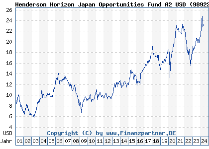 Chart: Henderson Horizon Japan Opportunities Fund A2 USD (989227 LU0011889929)