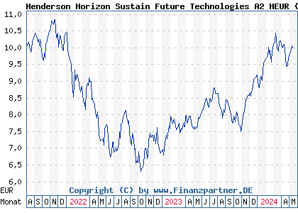 Chart: Henderson Horizon Sustain Future Technologies A2 HEUR (A3CWR5 LU2342241663)