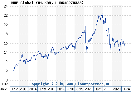 Chart: JHHF Global (A1JX99 LU0642270333)