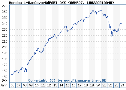 Chart: Nordea 1-DanCoverBdFdBI DKK (A0HF27 LU0229519045)