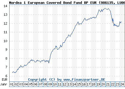 Chart: Nordea 1 European Covered Bond Fund BP EUR (986135 LU0076315455)