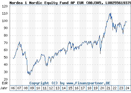Chart: Nordea 1 Nordic Equity Fund AP EUR (A0J3W5 LU0255619370)
