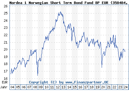 Chart: Nordea 1 Norwegian Short Term Bond Fund BP EUR (358484 LU0173786863)