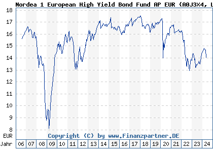 Chart: Nordea 1 European High Yield Bond Fund AP EUR (A0J3X4 LU0255640731)
