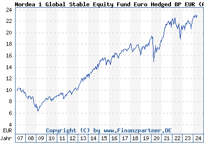 Chart: Nordea 1 Global Stable Equity Fund Euro Hedged BP EUR (A0LGS7 LU0278529986)