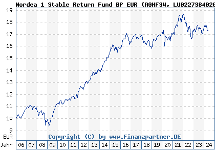 Chart: Nordea 1 Stable Return Fund BP EUR (A0HF3W LU0227384020)