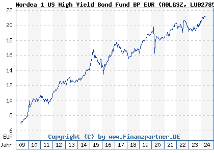 Chart: Nordea 1 US High Yield Bond Fund BP EUR (A0LGSZ LU0278531701)