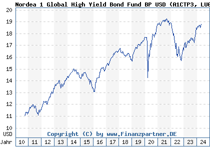 Chart: Nordea 1 Global High Yield Bond Fund BP USD (A1CTP3 LU0476539324)