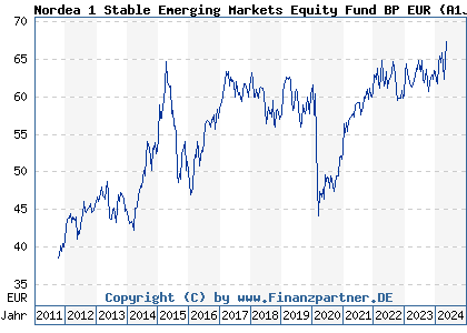 Chart: Nordea 1 Stable Emerging Markets Equity Fund BP EUR (A1JP13 LU0637345785)
