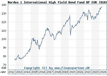 Chart: Nordea 1 International High Yield Bond Fund BP EUR (A1KAC6 LU0826393067)