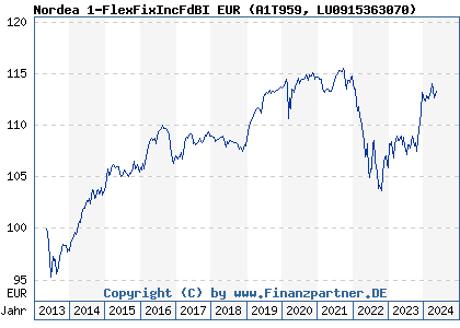 Chart: Nordea 1-FlexFixIncFdBI EUR (A1T959 LU0915363070)