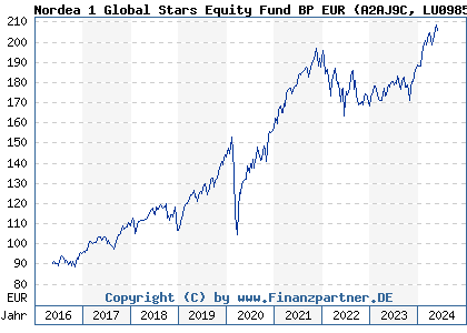 Chart: Nordea 1 Global Stars Equity Fund BP EUR (A2AJ9C LU0985320059)