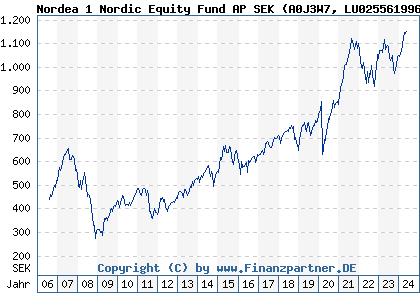 Chart: Nordea 1 Nordic Equity Fund AP SEK (A0J3W7 LU0255619966)