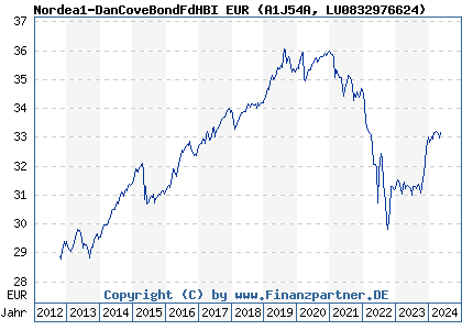 Chart: Nordea1-DanCoveBondFdHBI EUR (A1J54A LU0832976624)