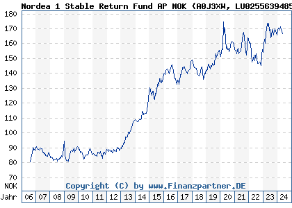 Chart: Nordea 1 Stable Return Fund AP NOK (A0J3XW LU0255639485)