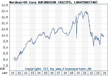 Chart: Nordea1-US Corp BdFdHBIEUR (A1CTP5 LU0475887740)