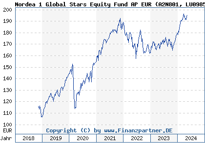 Chart: Nordea 1 Global Stars Equity Fund AP EUR (A2N801 LU0985318236)