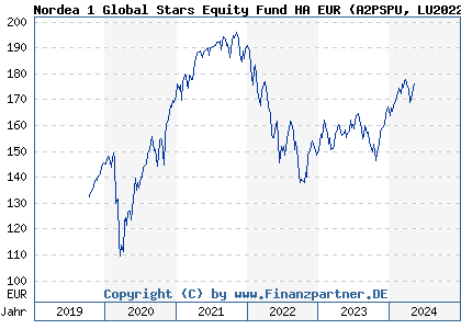 Chart: Nordea 1 Global Stars Equity Fund HA EUR (A2PSPU LU2022068329)