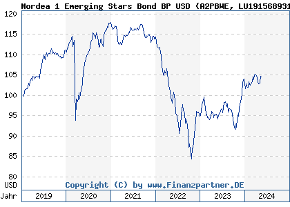 Chart: Nordea 1 Emerging Stars Bond BP USD (A2PBWE LU1915689316)