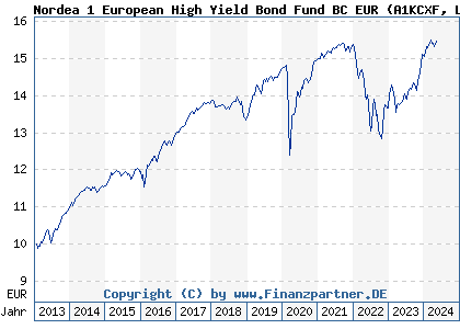 Chart: Nordea 1 European High Yield Bond Fund BC EUR (A1KCXF LU0841558611)