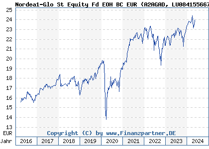 Chart: Nordea1-Glo St Equity Fd EOH BC EUR (A2AGAD LU0841556672)