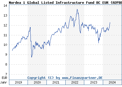 Chart: Nordea 1 Global Listed Infrastructure Fund BC EUR (A2PBEL LU1948826299)