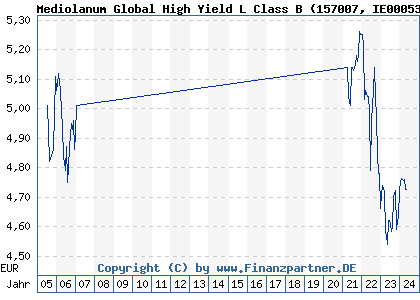 Chart: Mediolanum Global High Yield L Class B (157007 IE0005359991)