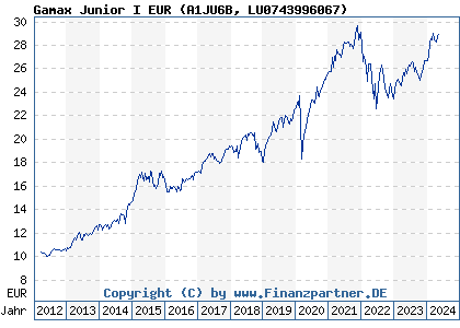 Chart: Gamax Junior I EUR (A1JU6B LU0743996067)