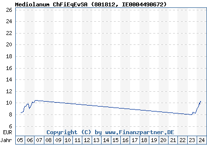 Chart: Mediolanum ChFiEqEvSA (801812 IE0004490672)