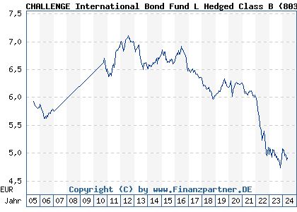 Chart: CHALLENGE International Bond Fund L Hedged Class B (803874 IE0004906909)