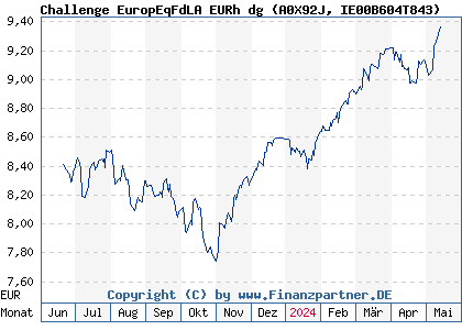 Chart: Challenge EuropEqFdLA EURh dg (A0X92J IE00B604T843)