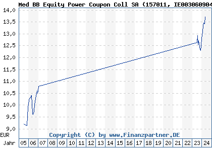 Chart: Med BB Equity Power Coupon Coll SA (157011 IE0030609048)