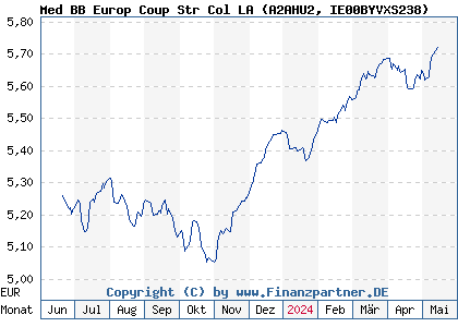 Chart: Med BB Europ Coup Str Col LA (A2AHU2 IE00BYVXS238)