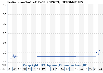 Chart: MediolanumChaEneEqEvSA (803783 IE0004461095)