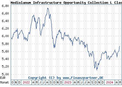 Chart: Mediolanum Infrastructure Opportunity Collection L Class B (A1T996 IE00B94H8N85)