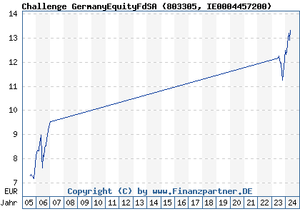 Chart: Challenge GermanyEquityFdSA (803305 IE0004457200)
