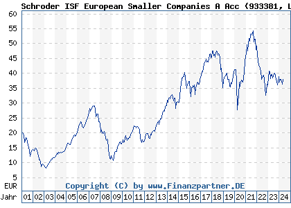 Chart: Schroder ISF European Smaller Companies A Acc (933381 LU0106237406)