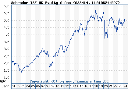 Chart: Schroder ISF UK Equity A Acc (933414 LU0106244527)