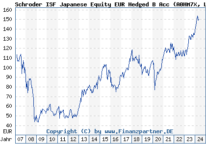 Chart: Schroder ISF Japanese Equity EUR Hedged B Acc (A0HM7X LU0236738190)