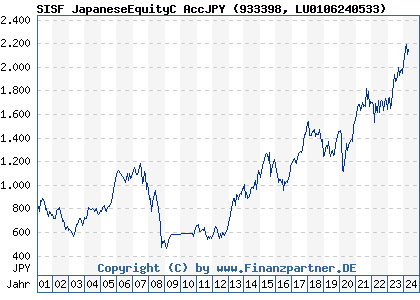 Chart: SISF JapaneseEquityC AccJPY (933398 LU0106240533)
