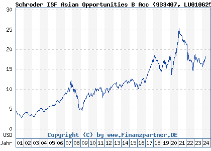 Chart: Schroder ISF Asian Opportunities B Acc (933407 LU0106259632)